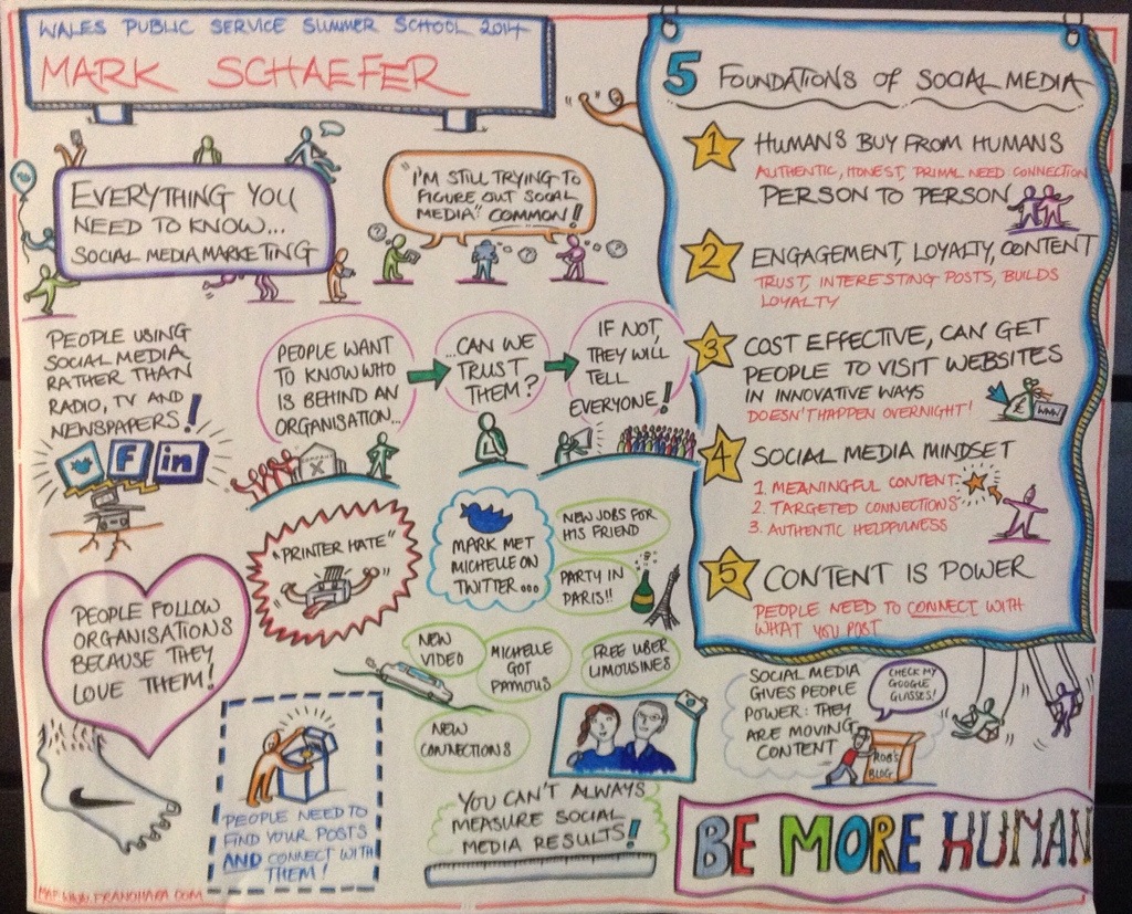 Graphic of Mark Schaefr's talk via Fran O' Hara http://www.franohara.com