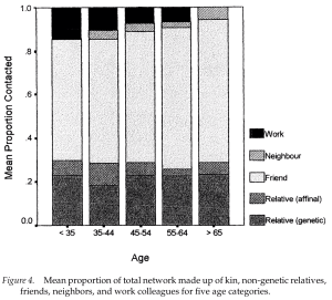 We send more Christmas Cards to friends as we get older.