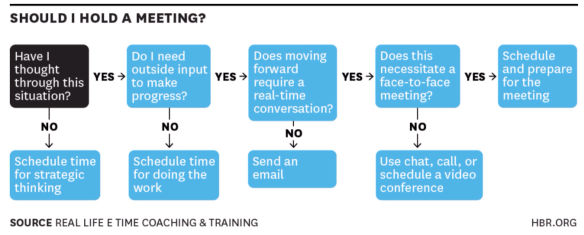 Harvard Business Review Graphic - Meetings go grown up  and serious 