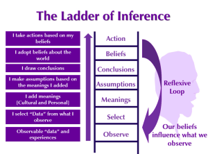 Source:https://pivotalthinking.wordpress.com/tag/ladder-of-inference/