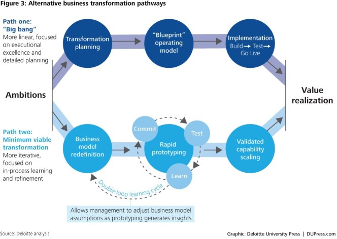 Source:http://dupress.com/articles/minimum-viable-business-model-transformation-business-trends/