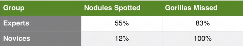 Adapted from: Drew, Vo & Wolfe. Pshycol Sci.2013 Sep:24(9) 1849-1853