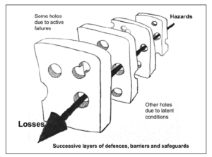 The James Reason Swiss Cheese Model Source: Li & Thimbleby, paper