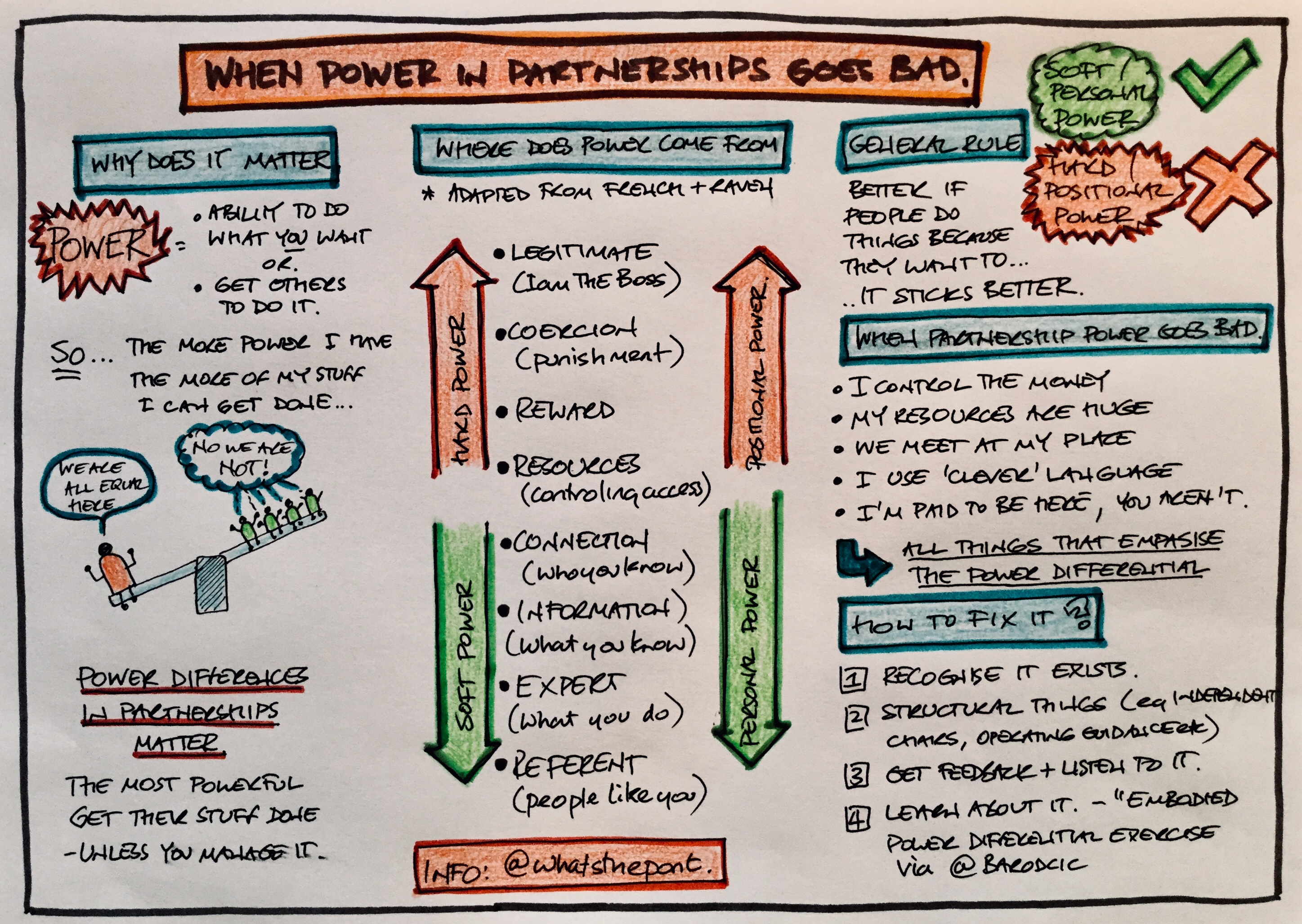 Power in Partnerships and when it goes bad. – What's the PONT