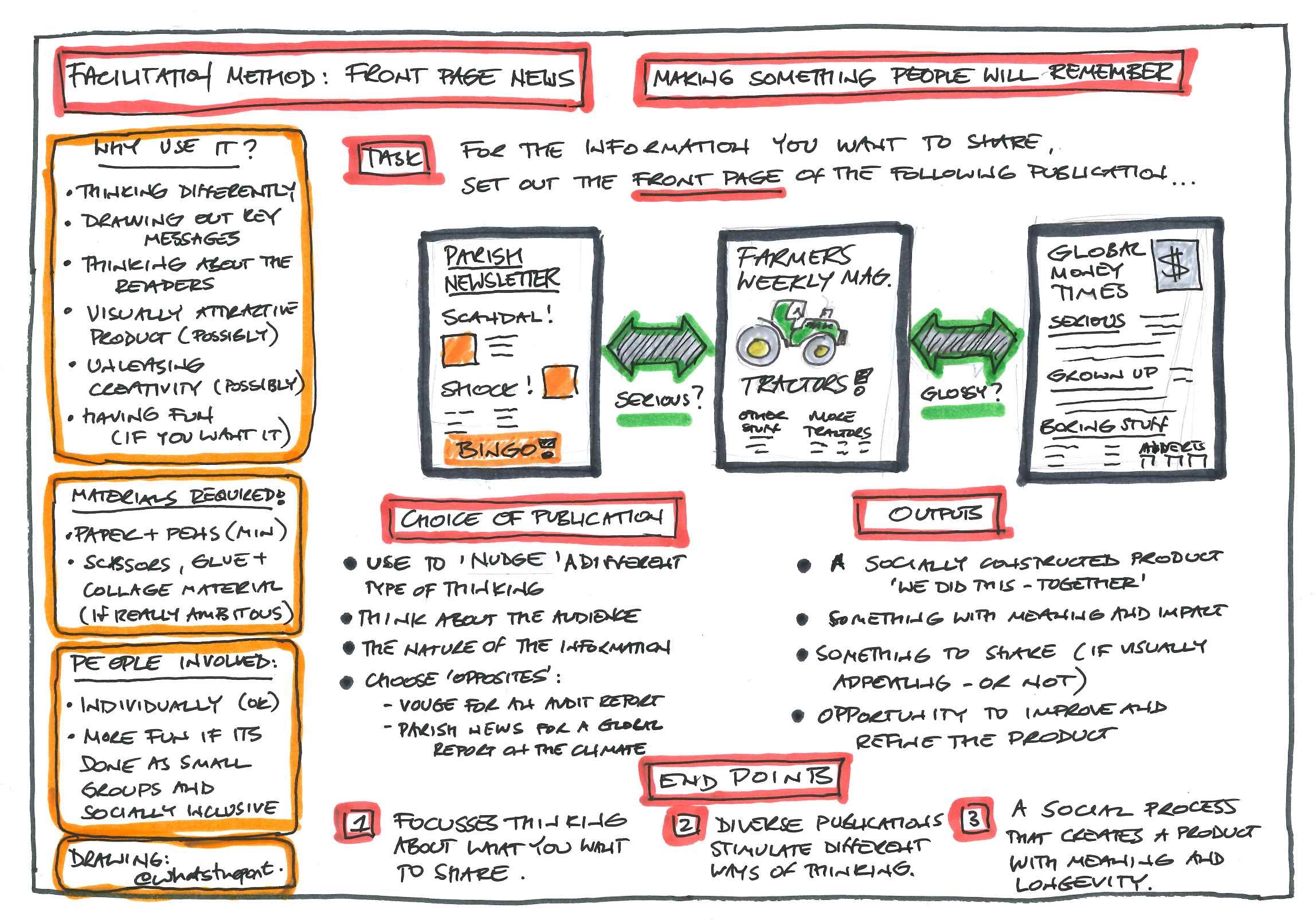 Facilitation Sketchnotes – What's the PONT